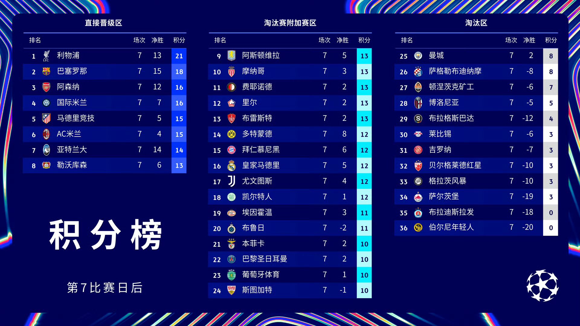 曼城力克那不勒斯,孙兴慜补时绝平欧冠 曼城力克那不勒斯,孙兴慜补时绝平欧冠